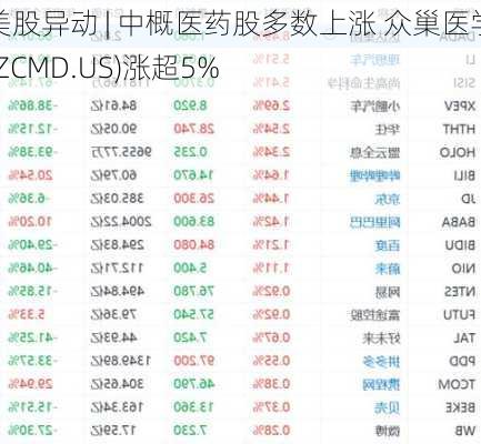 美股异动 | 中概医药股多数上涨 众巢医学(ZCMD.US)涨超5%