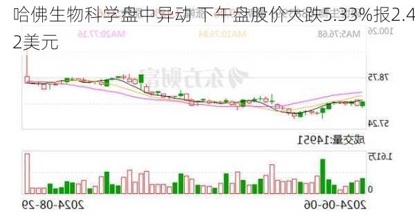 哈佛生物科学盘中异动 下午盘股价大跌5.33%报2.42美元