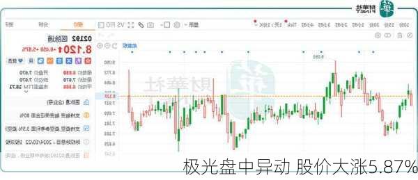 极光盘中异动 股价大涨5.87%