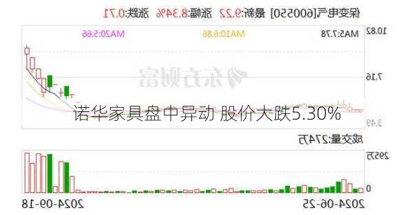 诺华家具盘中异动 股价大跌5.30%