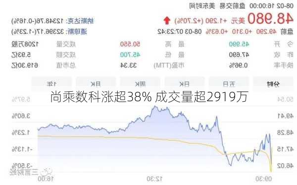 尚乘数科涨超38% 成交量超2919万