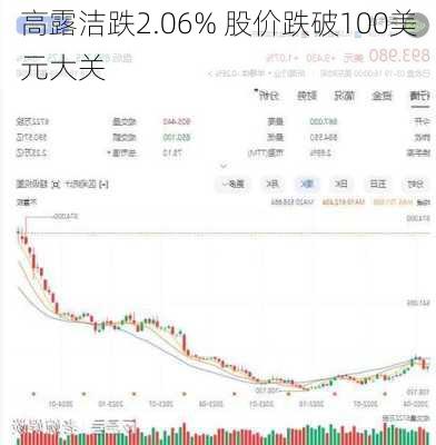 高露洁跌2.06% 股价跌破100美元大关