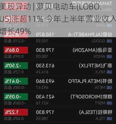 美股异动 | 萝贝电动车(LOBO.US)涨超11% 今年上半年营业收入增长49%