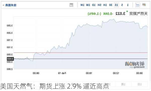 美国天然气：期货上涨 2.9% 逼近高点