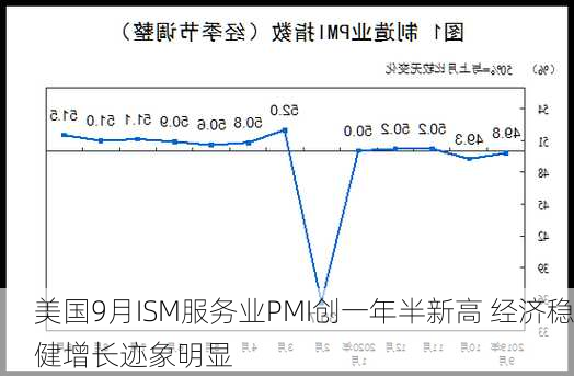 美国9月ISM服务业PMI创一年半新高 经济稳健增长迹象明显