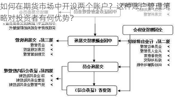 如何在期货市场中开设两个账户？这种账户管理策略对投资者有何优势？