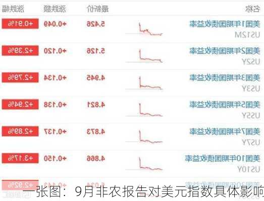 一张图：9月非农报告对美元指数具体影响