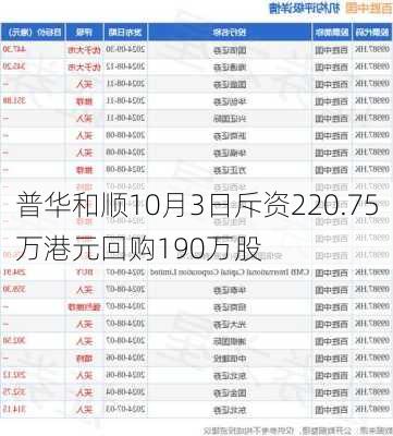 普华和顺10月3日斥资220.75万港元回购190万股