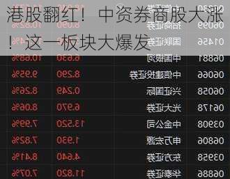 港股翻红！中资券商股大涨！这一板块大爆发