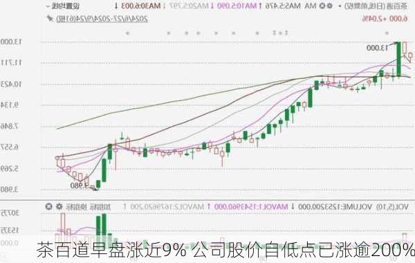 茶百道早盘涨近9% 公司股价自低点已涨逾200%