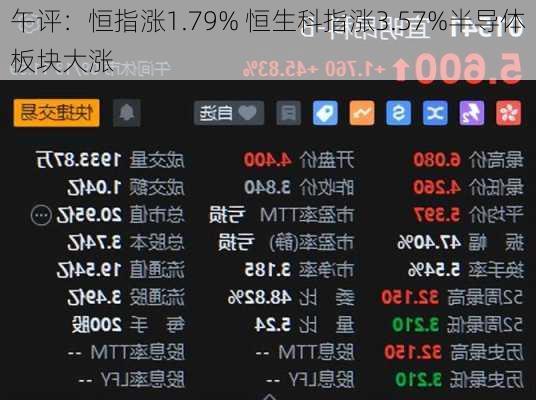 午评：恒指涨1.79% 恒生科指涨3.57%半导体板块大涨