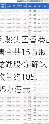 利骏集团香港出售合共15万股龙湖股份 确认收益约105.45万港元