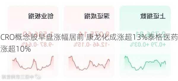 CRO概念股早盘涨幅居前 康龙化成涨超13%泰格医药涨超10%