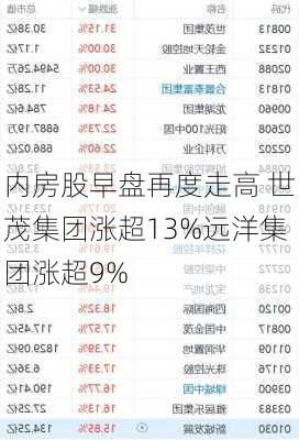 内房股早盘再度走高 世茂集团涨超13%远洋集团涨超9%