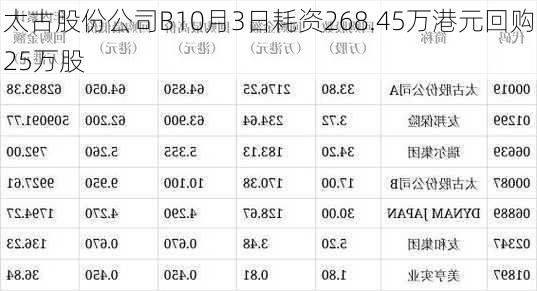 太古股份公司B10月3日耗资268.45万港元回购25万股