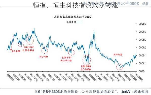 恒指、恒生科技指数双双转涨