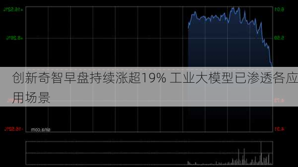 创新奇智早盘持续涨超19% 工业大模型已渗透各应用场景