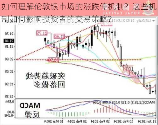 如何理解伦敦银市场的涨跌停机制？这些机制如何影响投资者的交易策略？