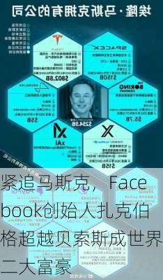 紧追马斯克，Facebook创始人扎克伯格超越贝索斯成世界第二大富豪