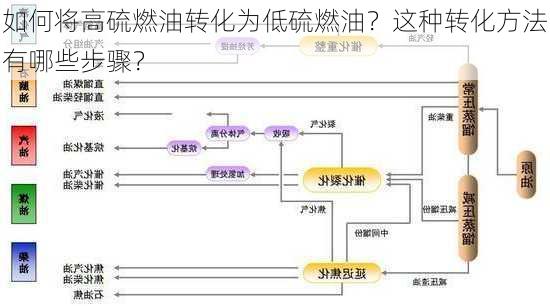 如何将高硫燃油转化为低硫燃油？这种转化方法有哪些步骤？