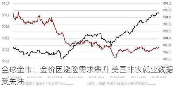 全球金市：金价因避险需求攀升 美国非农就业数据受关注