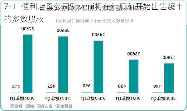 7-11便利店母公司Seveni将在年底前开始出售超市的多数股权