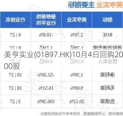 美亨实业(01897.HK)10月4日回购2000股