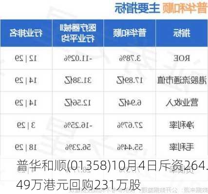 普华和顺(01358)10月4日斥资264.49万港元回购231万股