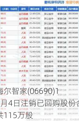 海尔智家(06690)10月4日注销已回购股份合共115万股