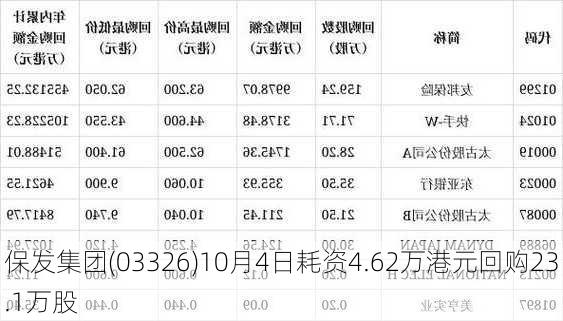 保发集团(03326)10月4日耗资4.62万港元回购23.1万股