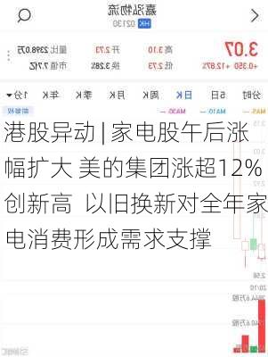 港股异动 | 家电股午后涨幅扩大 美的集团涨超12%创新高  以旧换新对全年家电消费形成需求支撑