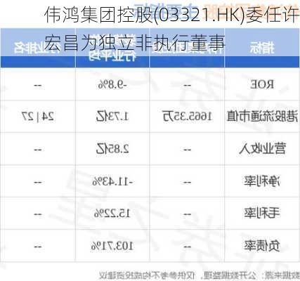 伟鸿集团控股(03321.HK)委任许宏昌为独立非执行董事