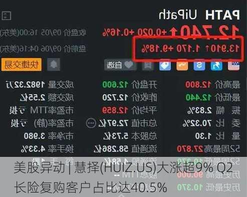 美股异动 | 慧择(HUIZ.US)大涨超9% Q2长险复购客户占比达40.5%