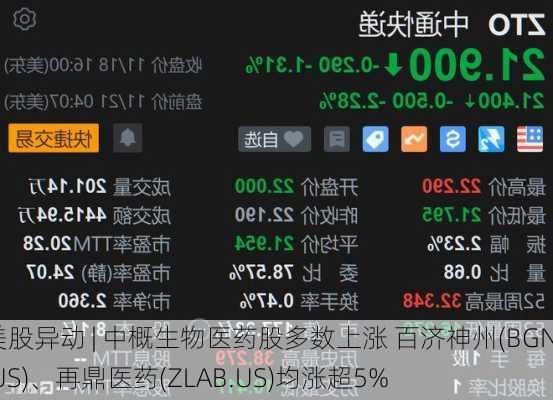 美股异动 | 中概生物医药股多数上涨 百济神州(BGNE.US)、再鼎医药(ZLAB.US)均涨超5%