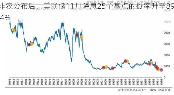 非农公布后，美联储11月降息25个基点的概率升至89.4%