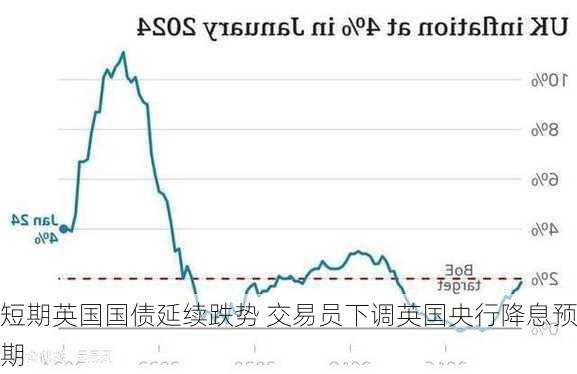 短期英国国债延续跌势 交易员下调英国央行降息预期