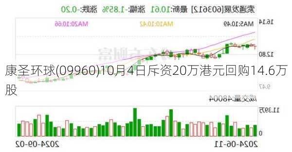 康圣环球(09960)10月4日斥资20万港元回购14.6万股