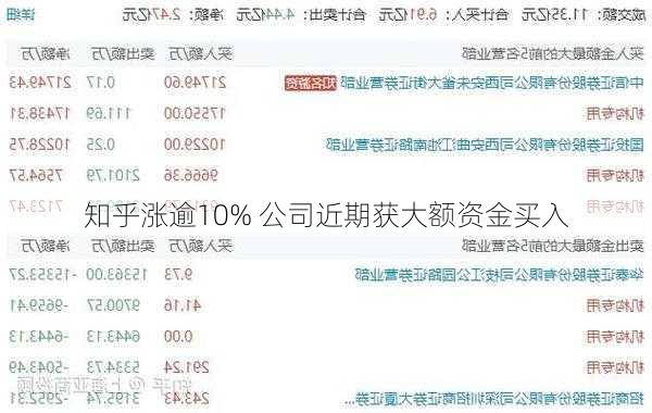 知乎涨逾10% 公司近期获大额资金买入