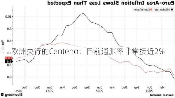 欧洲央行的Centeno：目前通胀率非常接近2%