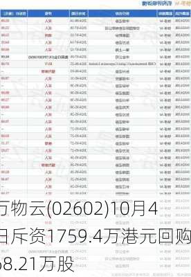 万物云(02602)10月4日斥资1759.4万港元回购68.21万股