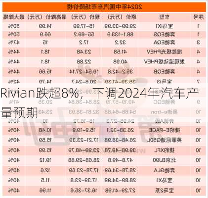 Rivian跌超8%，下调2024年汽车产量预期