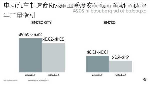 电动汽车制造商Rivian三季度交付低于预期 下调全年产量指引