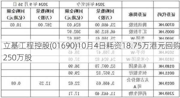 立基工程控股(01690)10月4日耗资18.75万港元回购250万股