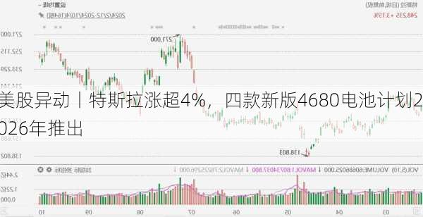 美股异动丨特斯拉涨超4%，四款新版4680电池计划2026年推出