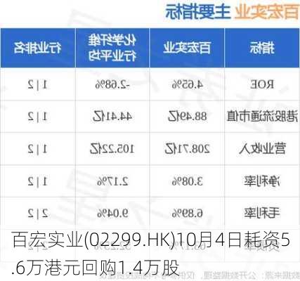 百宏实业(02299.HK)10月4日耗资5.6万港元回购1.4万股