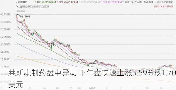 莱斯康制药盘中异动 下午盘快速上涨5.59%报1.70美元