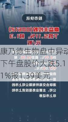 康乃德生物盘中异动 下午盘股价大跌5.11%报1.39美元