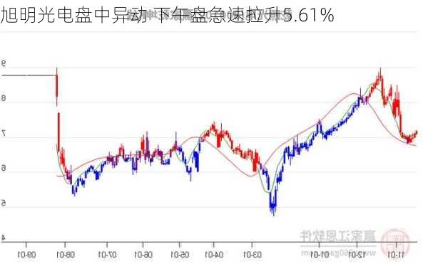 旭明光电盘中异动 下午盘急速拉升5.61%