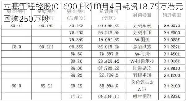 立基工程控股(01690.HK)10月4日耗资18.75万港元回购250万股