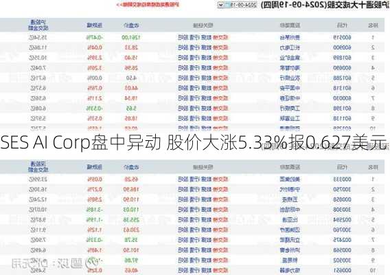 SES AI Corp盘中异动 股价大涨5.33%报0.627美元